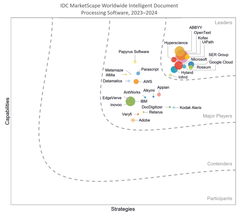 IDC IDP MarketScape 2023-2024