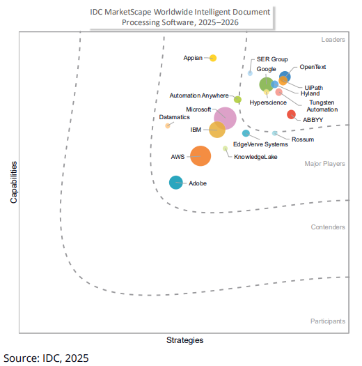 IDC MarketScape Worldwide Intelligent Document Processing Software 20252026