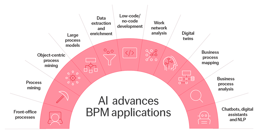 AI advances BPM applications diagram
