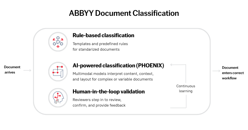 ABBYY Document Classification scheme