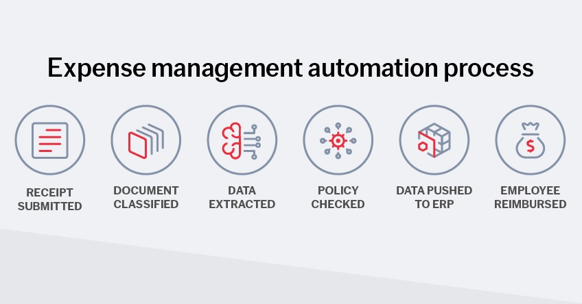 Expense management automation process