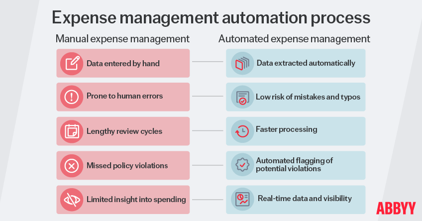 Manual accounting vs automated expense management