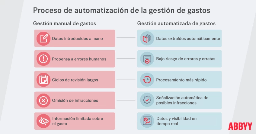 Manual accounting vs automated expense management