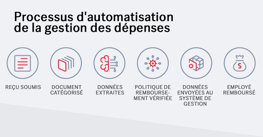 Expense management automation process