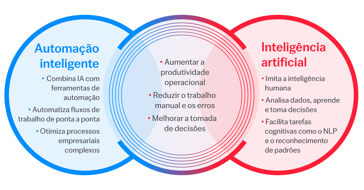 Key similarities between artificial intelligence and intelligent automation