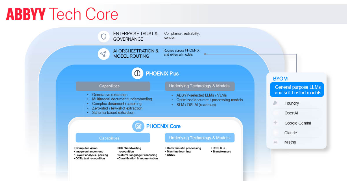 ABBYY Vantage Features Phoenix-DSD-2094