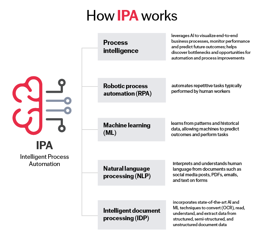 How Intelligent Process Automation Works
