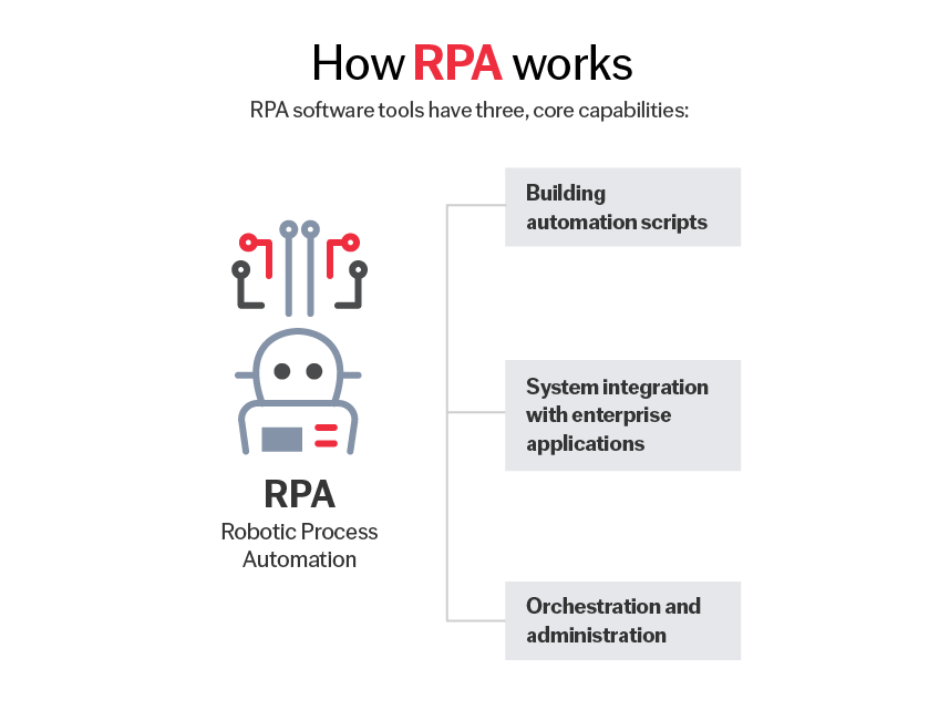 How RPA Works - Robotic Process Automation