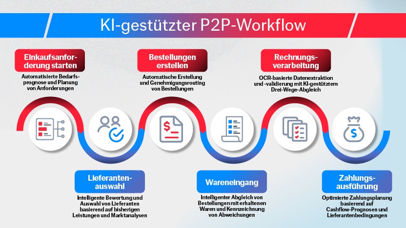Blog post P2P