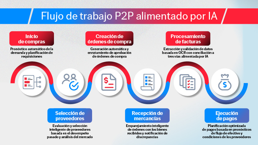 Blog post P2P