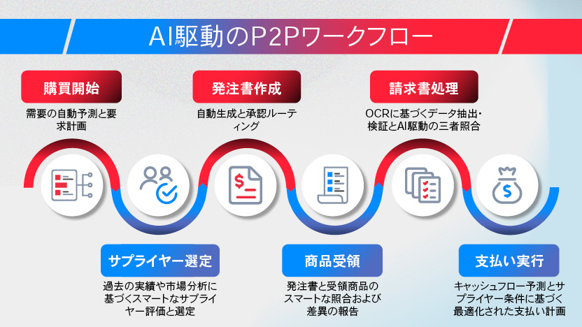 Blog post P2P
