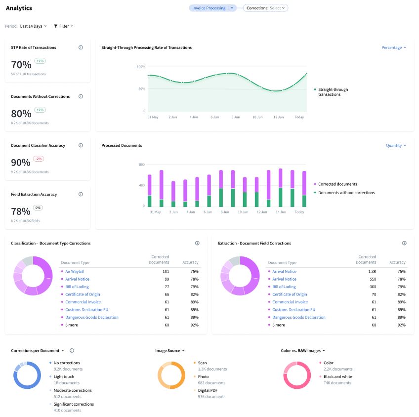 ABBYY Document AI Analytics Dashboard