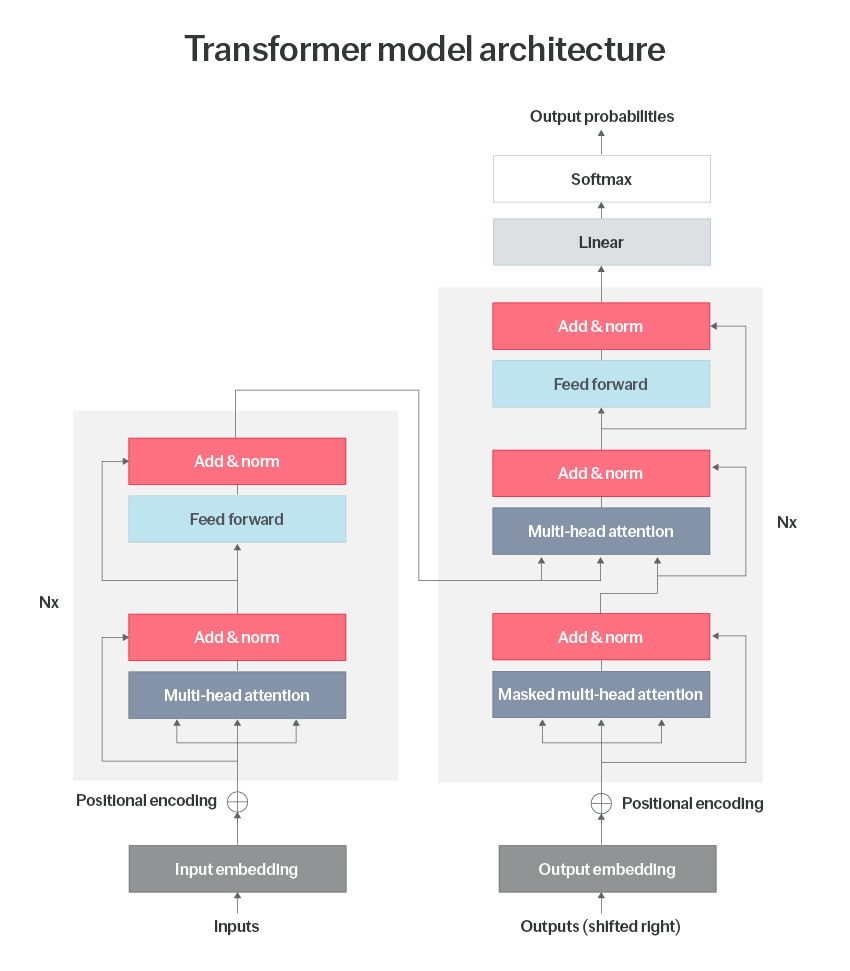 Transformer model architecture diagram
