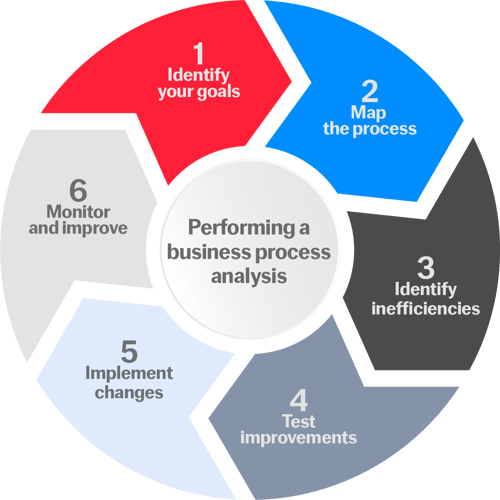 DS-1143 Blog post graphic - Business process analysis_v4