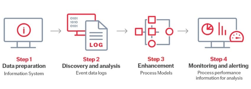 Process mining components