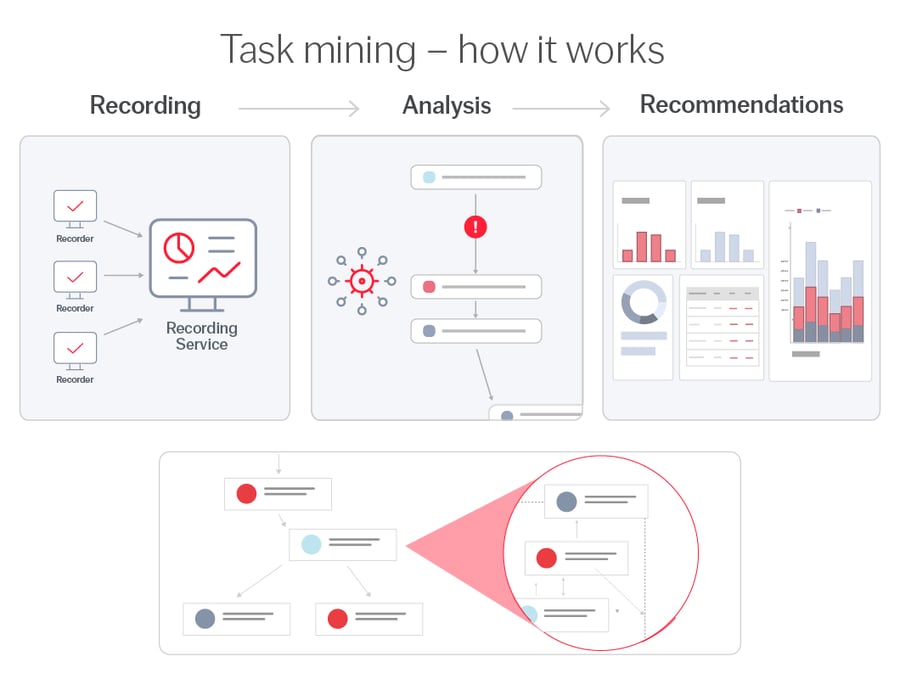 How task mining works abbyy