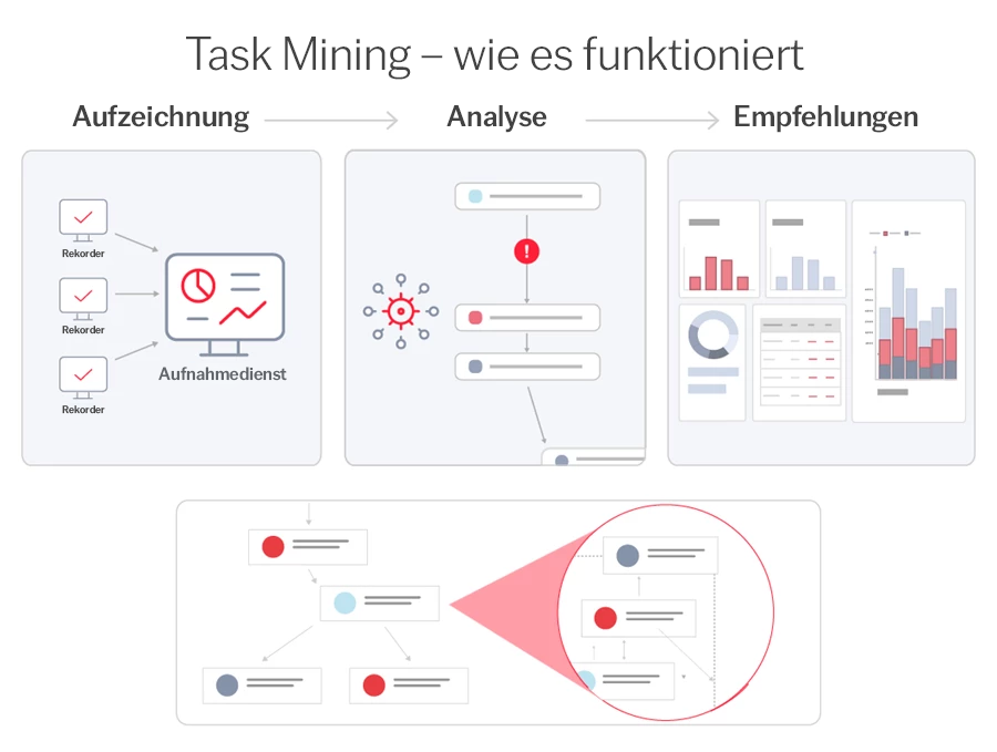 Was ist Task Mining: Funktionsweise und Anwendungsfälle | ABBYY
