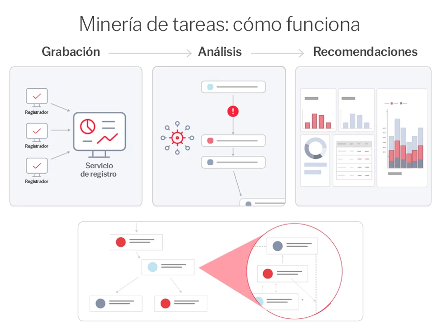 ¿Cómo funciona la minería de tareas? ABBYY