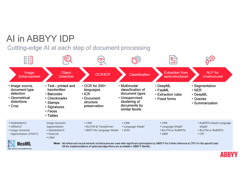 developers-guide-to-abbyy-ai