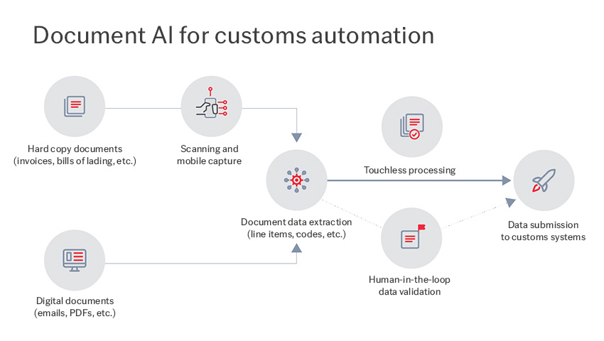 how-customs-automation-works-850x480-2025