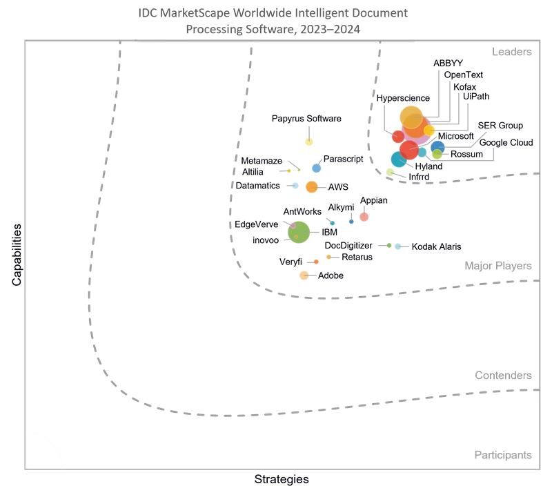 abbyy-leads-in-idc-marketscape