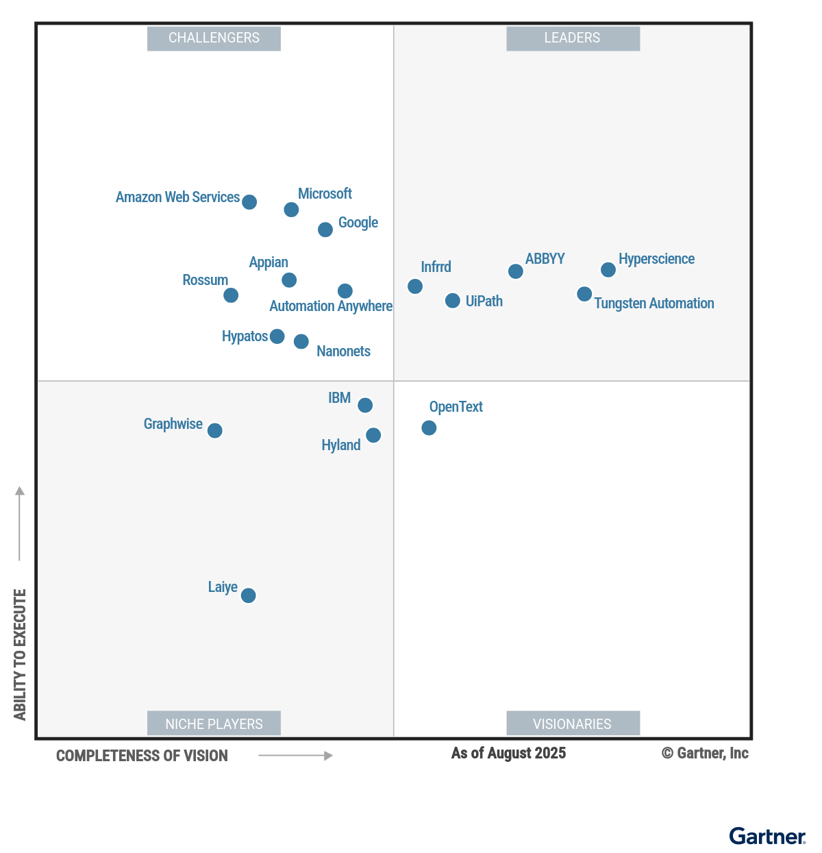 Magic Quadrant for Intelligent Document Processing Solutions
