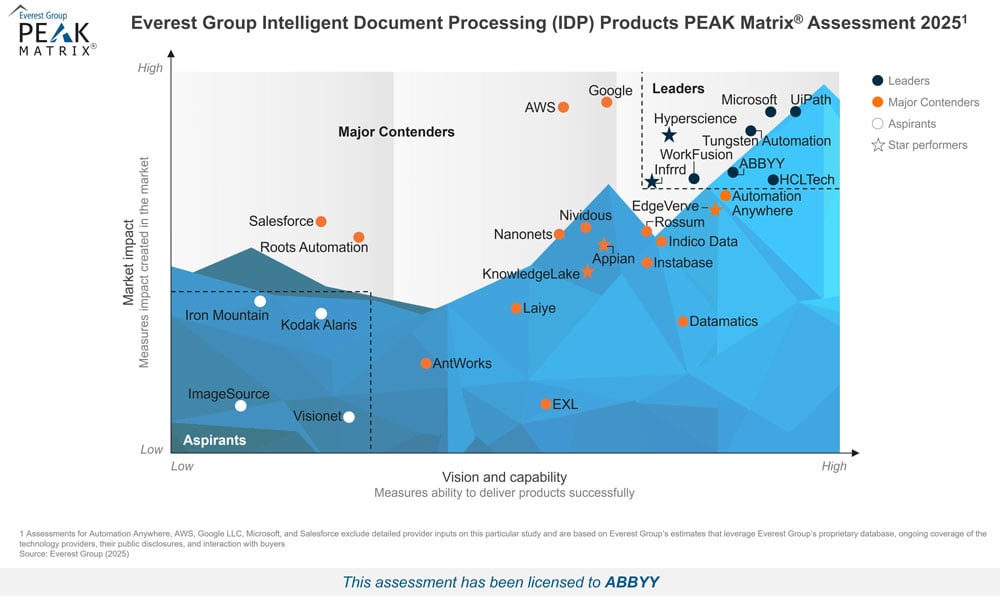 PEAK-Matrix-2025-Intelligent-Document-Processing-ABBYY